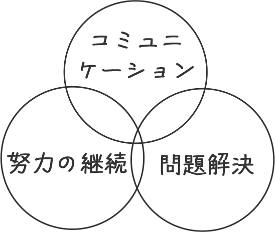 強みの関係図